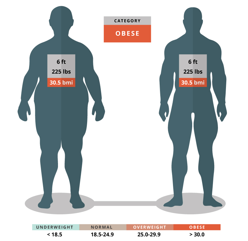 Cùng chỉ số BMI nhưng thể trạng có thể khác nhau